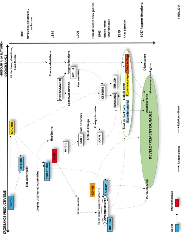 Figure 1.1  Origines conceptuelles du développement durable