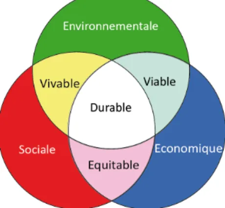 Figure 1.2  Trois sphères du développement durable, d'après Jacob et Sadler (1990)