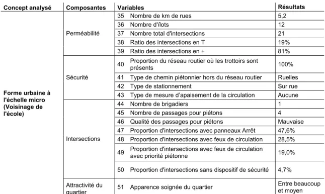 Tableau 10  École Lanaudière - Résultats associés aux variables indépendantes pour l’analyse de la  forme urbaine à l’échelle micro (voisinage de l’école) 