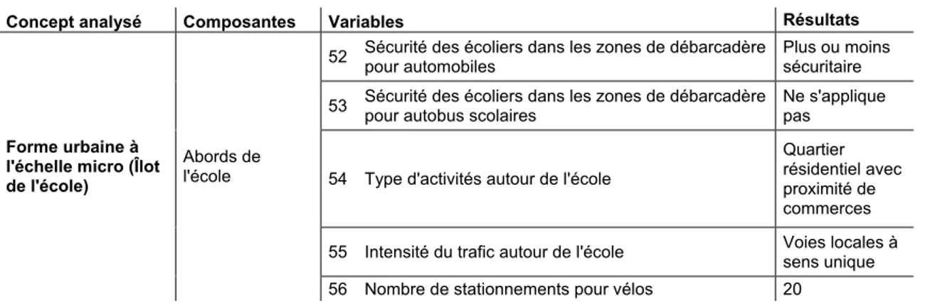 Tableau 11  École Lanaudière - Résultats associés aux variables indépendantes pour l’analyse de la  forme urbaine à l’échelle micro (îlot de l’école) 
