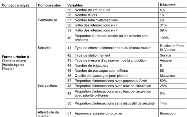 Tableau 15  École Lajoie - Résultats associés aux variables indépendantes pour l'analyse de la forme  urbaine à l’échelle micro (voisinage de l’école)