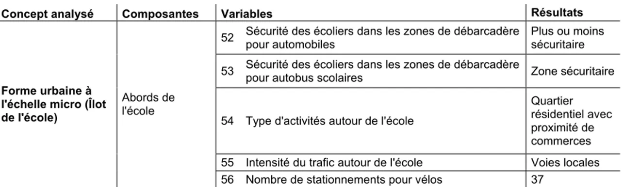 Tableau 16  École Lajoie - Résultats associés aux variables indépendantes pour l'analyse de la forme  urbaine à l’échelle micro (îlot de l’école)