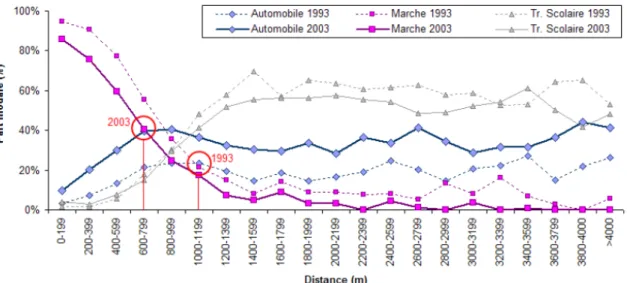 Graphique 7  Évolution des parts modales (automobile, marche et transport scolaire) entre 1993 et  2003, pour les déplacements vers l’école des élèves du primaire 