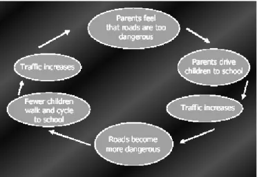 Figure 2  The vicious circle of increasing motorized traffic and the school journey  (OMS, 2002 : 16) 
