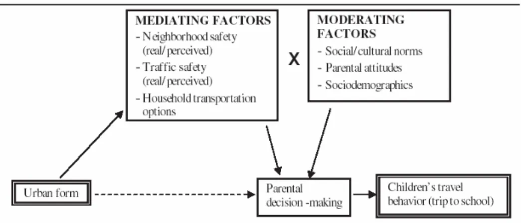 Figure 4 Diagram of the Conceptual Framework of an Elementary-Aged Child's Travel Behavior 8 (McMillan, 2005 : 449) 