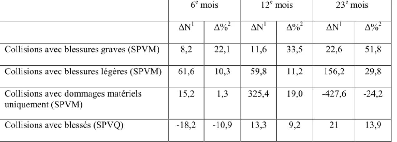 Tableau  IV :  Estimations  du  nombre  de  collisions  prévenues  par  l‟ÉSRC  à  des  intervalles de six, douze et vingt-trois mois 
