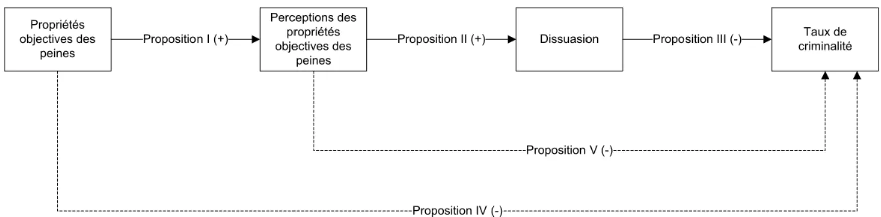 Figure 1. Représentation de la dissuasion (Tirée de Gibbs, J.P. [1979]. Assessing the deterrence doctrine : A challenge for the social and behavioral  sciences