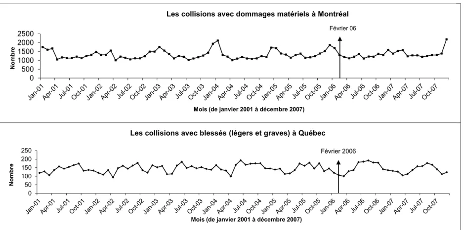 Figure 5. Tendances des séries témoins de janvier 2001 à décembre 2007 05001000150020002500Nombre