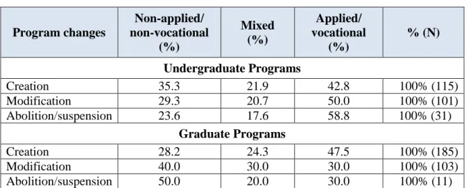 Table 1  Undergraduate and Graduate program changes at Université de Montréal  (1996-2005)  Program changes  Non-applied/  non-vocational  (%)  Mixed (%)  Applied/  vocational (%)  % (N)  Undergraduate Programs  Creation  35.3  21.9  42.8  100% (115)  Modi