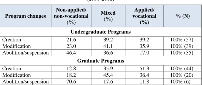 Table 2  Undergraduate and Graduate Program changes at Université Laval   (1996-2006)  Program changes  Non-applied/  non-vocational  (%)  Mixed (%)  Applied/  vocational (%)  % (N)  Undergraduate Programs  Creation  21.6  39.2  39.2  100% (57)  Modificati