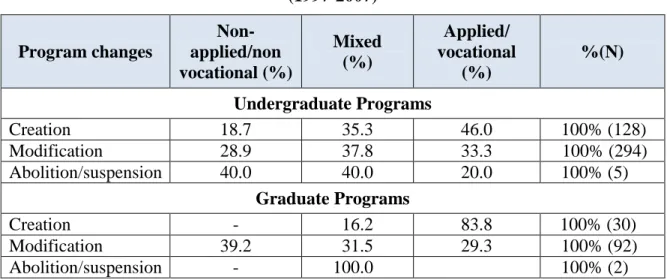 Table 3  Undergraduate and Graduate Program changes at McGill University  (1997-2007)  Program changes   Non-applied/non  vocational (%)  Mixed (%)  Applied/  vocational (%)  %(N)  Undergraduate Programs  Creation  18.7  35.3  46.0  100% (128)  Modificatio