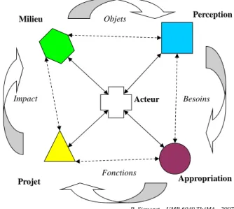 Figure 9 - Modèle conceptuel systémique de la territorialisation 