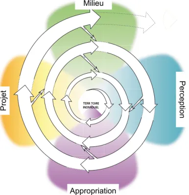 Figure 10 - Cycles de territorialisation 