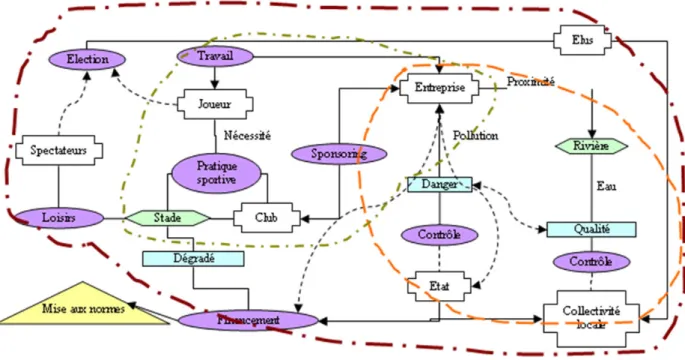 Figure 13 - exemple de construction de territoire 