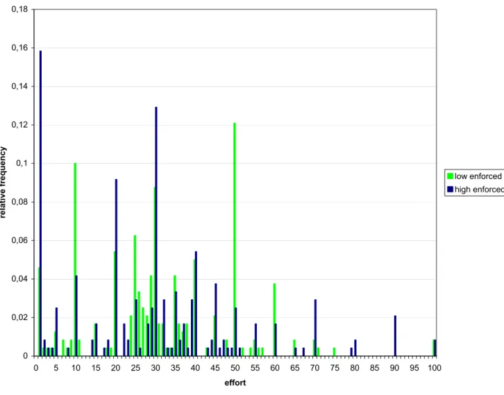 Figure 4b: Density of team effort in the ENFORCED ASYM treatment 