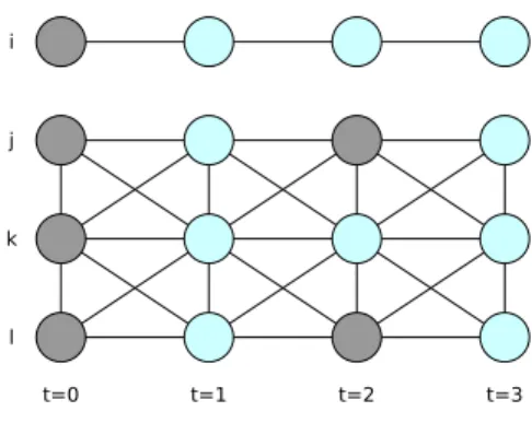 Figure 2: Markov Network