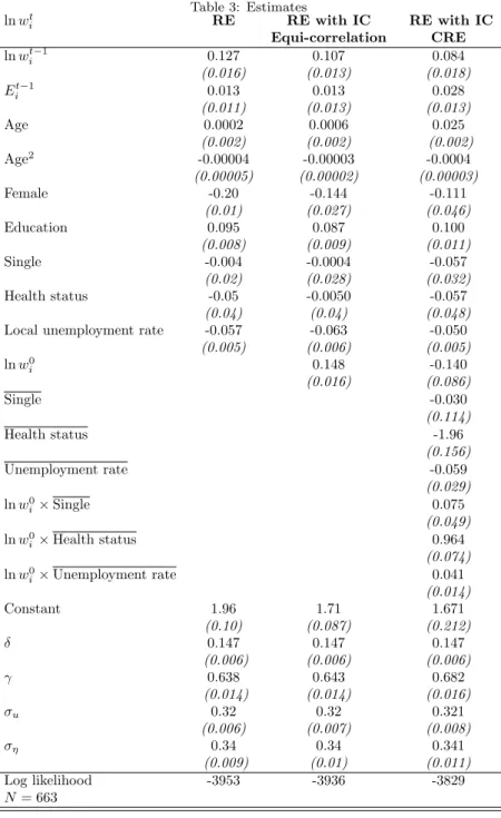 Table 3: Estimates ln w i t RE RE with IC RE with IC Equi-correlation CRE ln w i t−1 0.127 0.107 0.084 (0.016) (0.013) (0.018) E i t−1 0.013 0.013 0.028 (0.011) (0.013) (0.013) Age 0.0002 0.0006 0.025 (0.002) (0.002) (0.002) Age 2 -0.00004 -0.00003 -0.0004