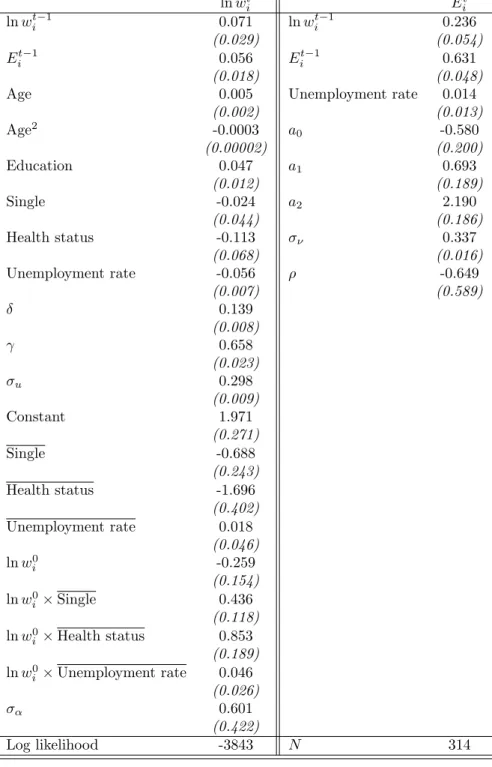 Table 5: Joint model of the number of employed friends and wage dynamics ln w t i E i t ln w t−1 i 0.071 ln w i t−1 0.236 (0.029) (0.054) E i t−1 0.056 E t−1i 0.631 (0.018) (0.048)