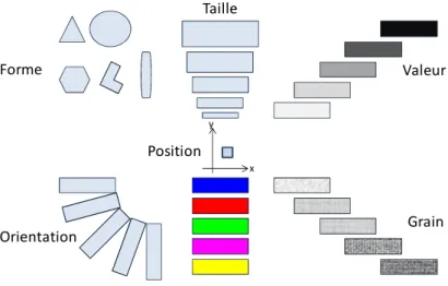 Figure 1-1 : Variables visuelles. Source Bertin, 2005  Taille Valeur Grain CouleurOrientationFormePosition xy