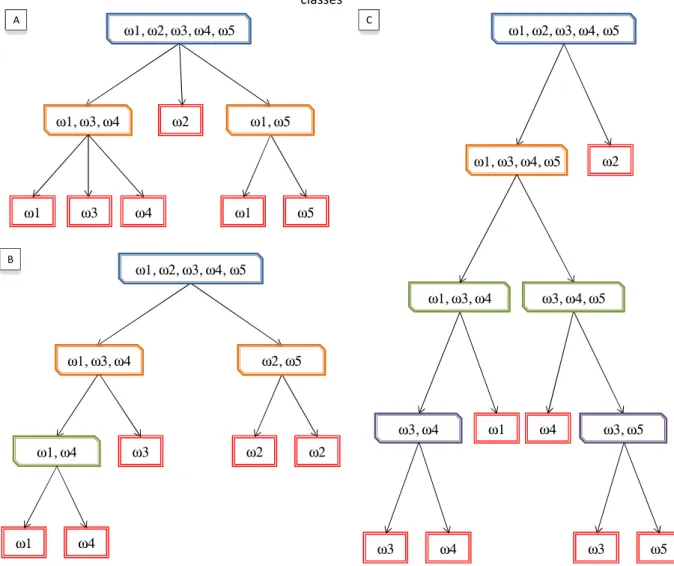 Figure 3-8 : Exemples d’arbres de décision, d’après Richards et Jia (2006). (a) arbre de décision général, (b)  arbre de décision binaire avec superposition de classes, (c) arbre de décision binaire sans superposition de 