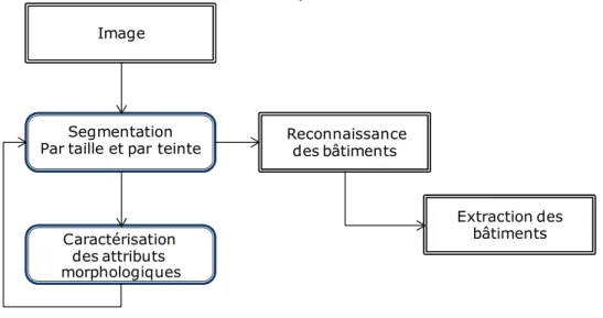 Figure 3-13 : Organigramme des étapes générales pour extraire des bâtiments avec une approche fondée  sur l’objet 