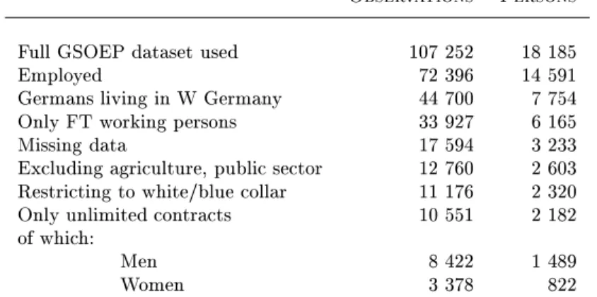 Table 1: Sample reduction