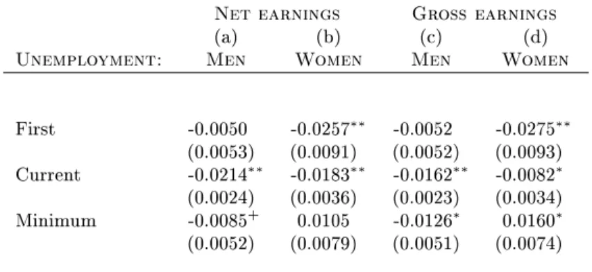 Table 5: Results by sex of respondents