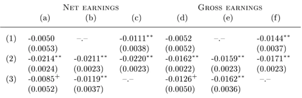 Table 6: Results for male workers