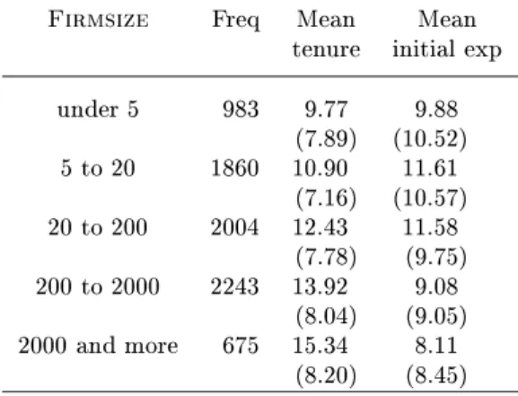 Table 7: Tenure and initial experience by rmsize