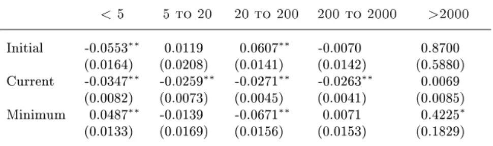 Table 8: Results by rm size