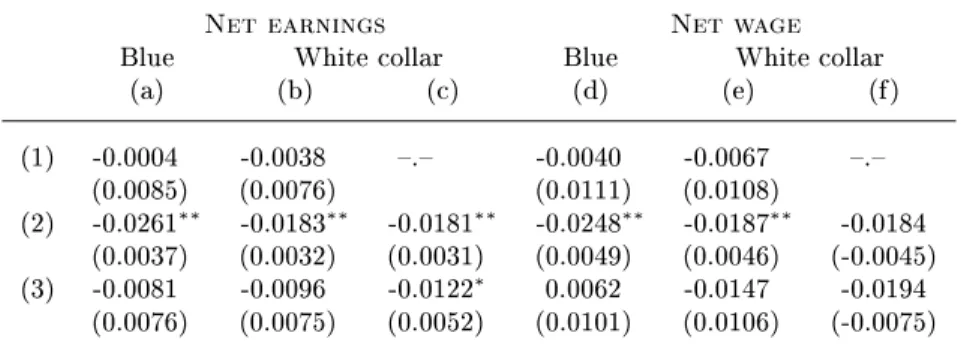 Table 9: Results by worker class