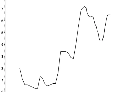 Figure 2: Plot of German unemployment rates