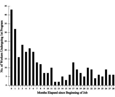 Figure 2. Timing of First Training Program (OFT)