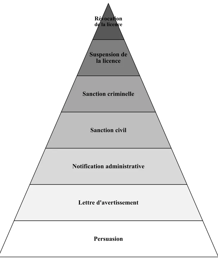 Figure 1. Modèle de la pyramide de régulation développé initialement par Ayres et Braithwaite  (1992) et Braithwaite (2002), tel qu’adapté par Gunniningham et Sinclair (1999; 2017) 