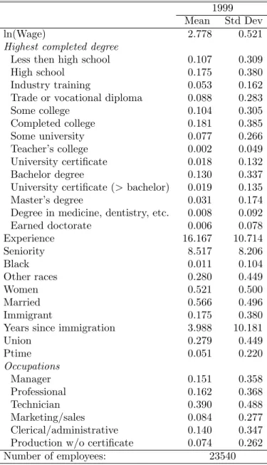 Table 1: Descriptive statistics - Employees 1999 Mean Std Dev