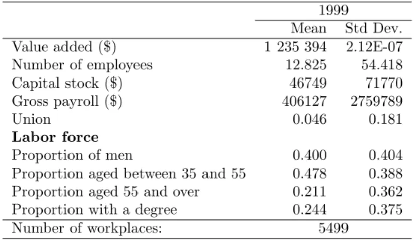 Table 2: Summary statistics - Workplaces 1999