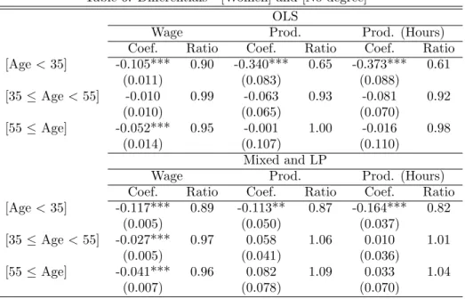 Table 6: Differentials - [Women] and [No degree]