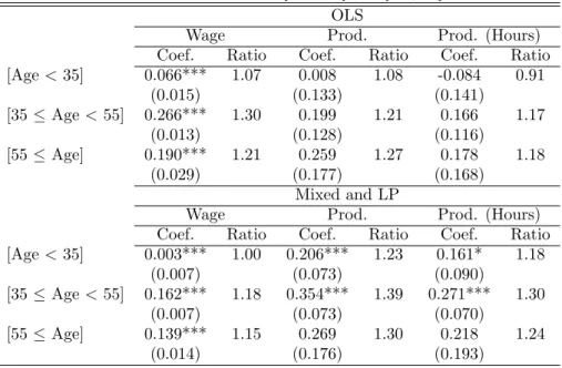 Table 7: Differentials - [Women] and [Degree]