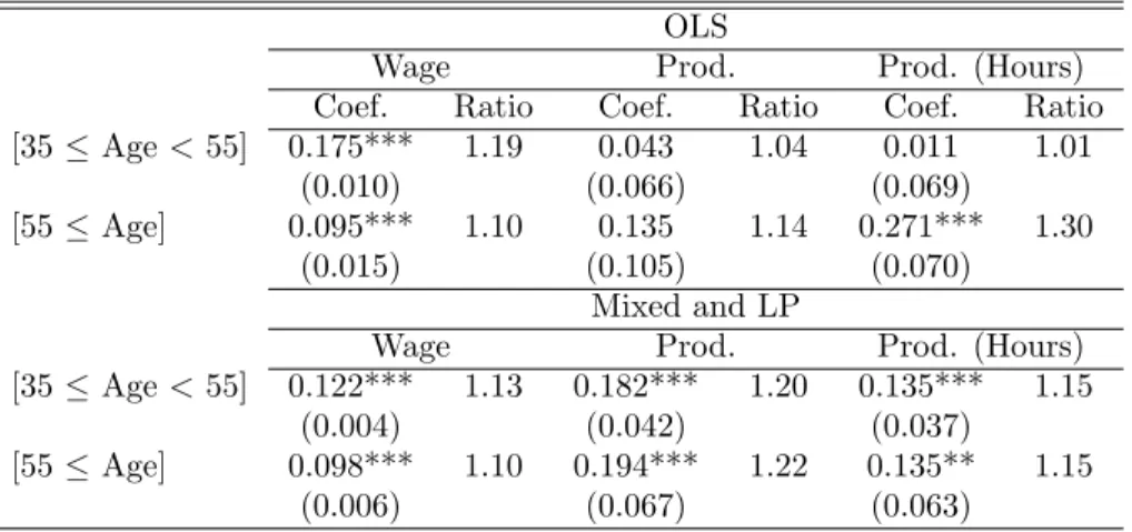 Table 4: Differentials - [Men] and [No degree]