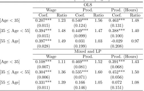 Table 5: Differentials - [Men] and [Degree]