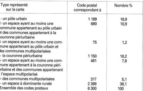 Figure 1  :  Classification des codes postaux en  fonction des catégories établies par l'INSEE  pour 