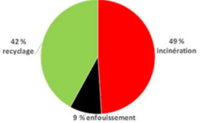 Figure 1: Répartition de la gestion des boues municipales au Québec en 2015 (estimation)