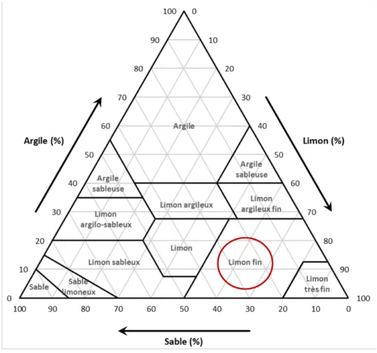 Figure 2. Classe texturale (en rouge) du sol du site de la plantation de peuplier hybride en Estrie