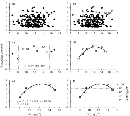 Figure 6. Étapes de construction d’un modèle quadratique fixant la concentration foliaire optimale d’un  nutriment en utilisant la méthode du Boundary line (Quesnel et al