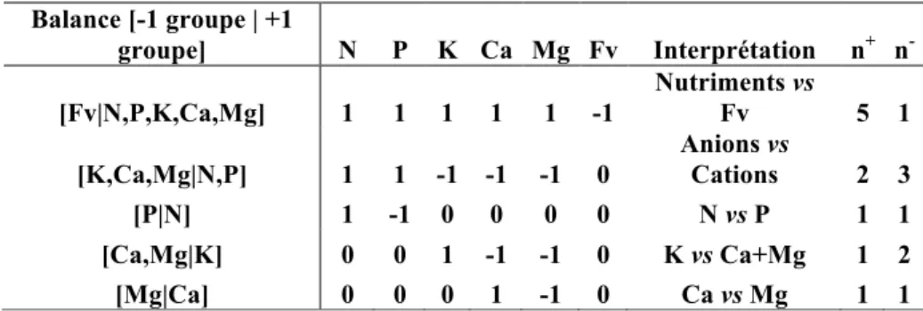 Tableau  3.  Partitions  binaires  séquentielles  orthogonales  typiques  permettant  de  calculer  les  indices  CND-ilr chez les plantes