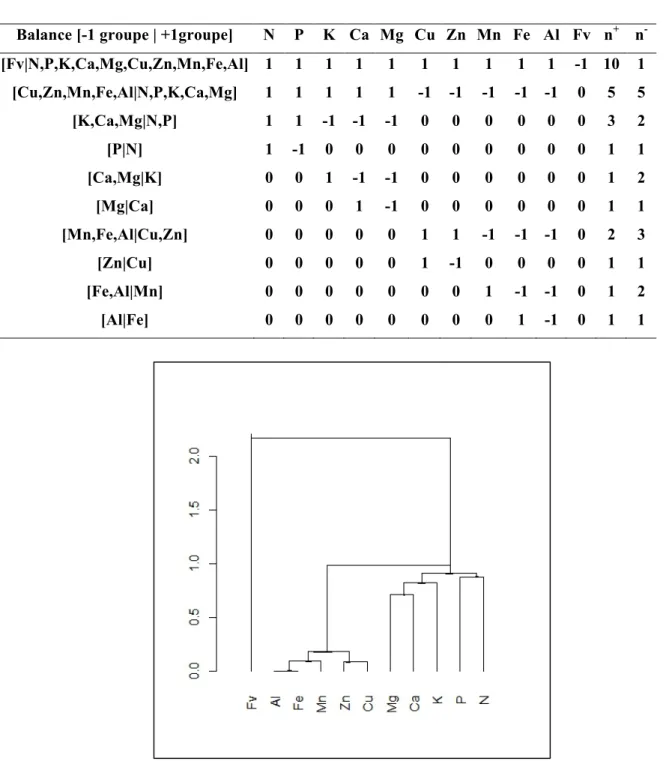 Tableau 4. Design des balances pour les éléments utilisés dans l’analyse CND-ilr des données foliaires de  la plantation de peuplier hybride en Estrie