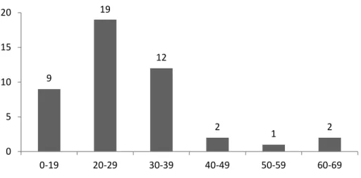 Graphique 1 – Regroupement de 45 membrures en fonction du nombre de cernes en présence