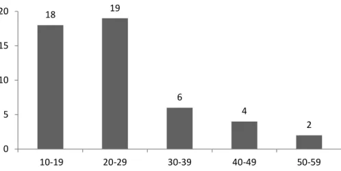 Graphique 2 – Regroupement de 49 planches en fonction du nombre de cernes en présence