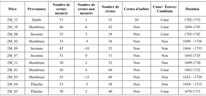 Tableau 8 ‒ Récapitulatif des résultats de datation dendrochronologique, organisé selon le dernier cerne  daté