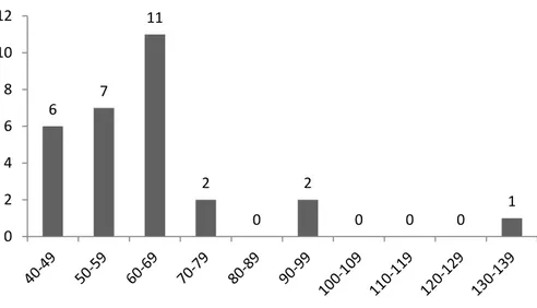 Graphique  3  ‒  Regroupement  de  29  planches  en  groupes  d'âge  estimés  d'après  les  cernes  présents et les estimations de cernes manquants en périphérie et au centre de l’arbre